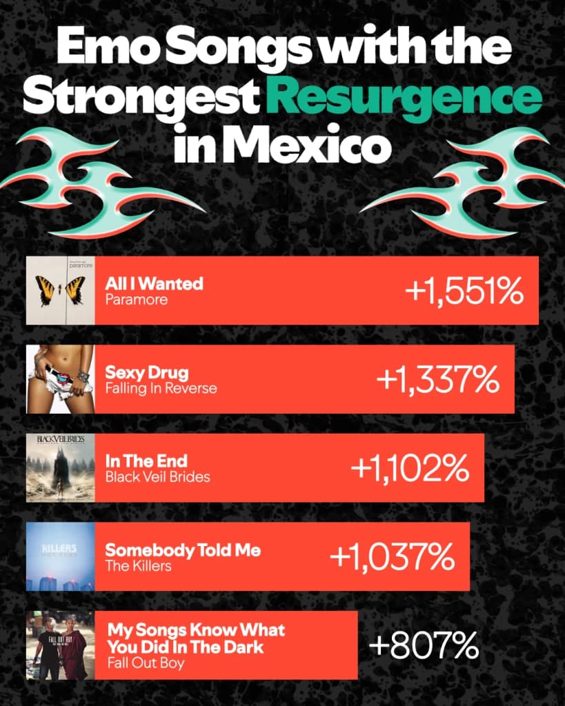 Infografía oficial con el crecimiento de reproducciones de cinco canciones entre 2020 y 2025 en México, según Spotify: All I Wanted aumenta 1551 por ciento y las otras cuatro muestran crecimientos distintos.