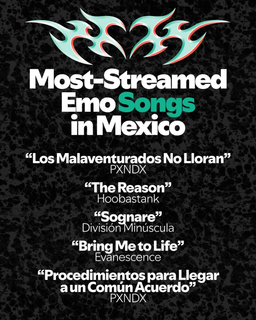 Infografía de Spotify publicada en julio de 2026 con su clasificación de canciones emo más reproducidas en México, encabezada por Los Malaventurados No Lloran de PXNDX.