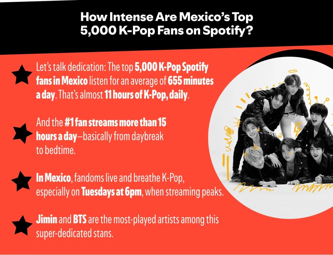 Infografía de Spotify sobre los cinco mil oyentes más activos de K-pop en México, con estadísticas de escucha y una fotografía de BTS.