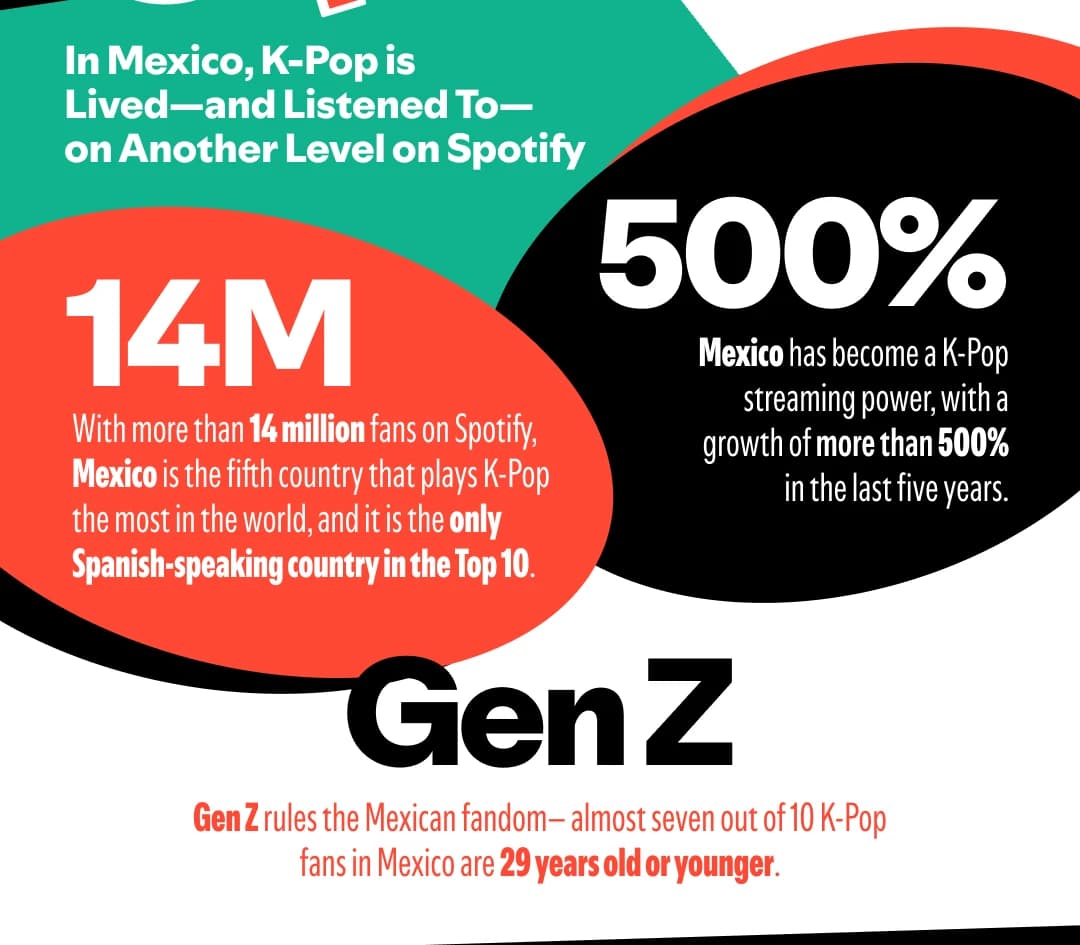 Recorte de la infografía de Spotify de agosto de 2025: más de 14 millones de fans de K-pop en México, quinto mercado y más de 500 por ciento de crecimiento en cinco años.