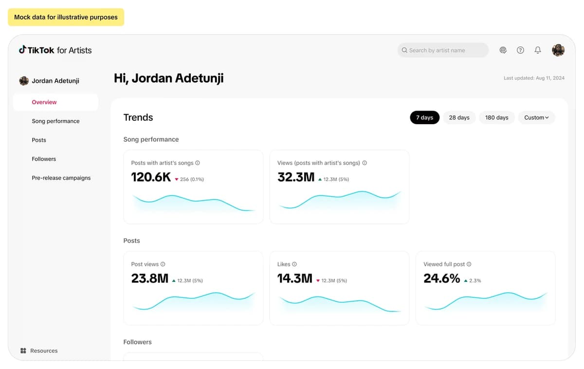 Panel de demostración de TikTok for Artists para Jordan Adetunji con publicaciones, vistas, likes y porcentaje de visualización completa; la imagen advierte que son datos ficticios.